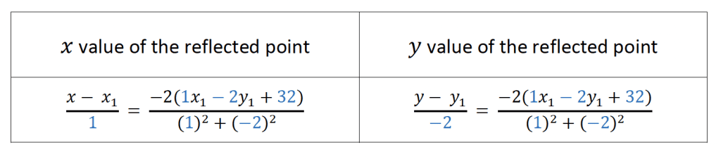 1) Rotate the lizard about the point 𝑅 (12,7) through 90°.